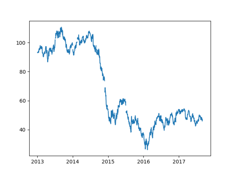 Time Series Analysis